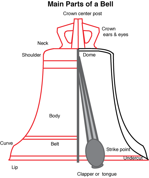 Main-parts-of-bell0